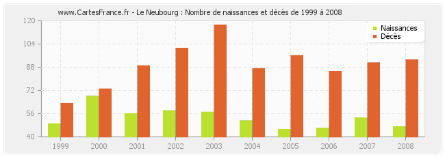 Le Neubourg : Nombre de naissances et décès de 1999 à 2008